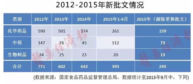 2012-2015年新批文情形