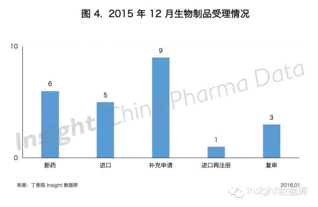 2015年12月生物制品受理情形