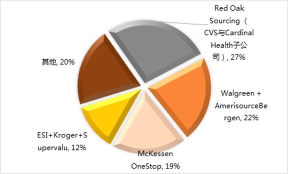 美国药品批发市场现状和生长趋势