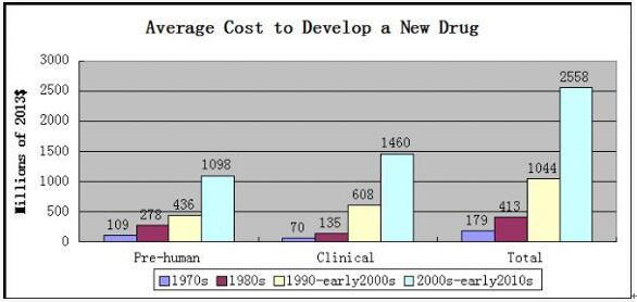 全球制药工业生长趋势我们需要在那里刷新？