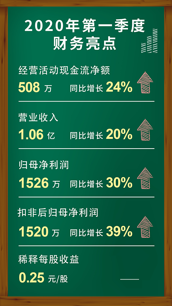 九游会老哥俱乐部2020年第一季度财务亮点