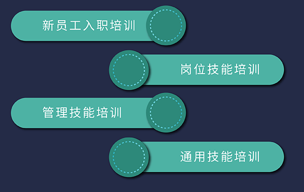 九游会老哥俱乐部培训生长，包括新员工入职、岗位手艺、通用手艺和治理手艺培训
