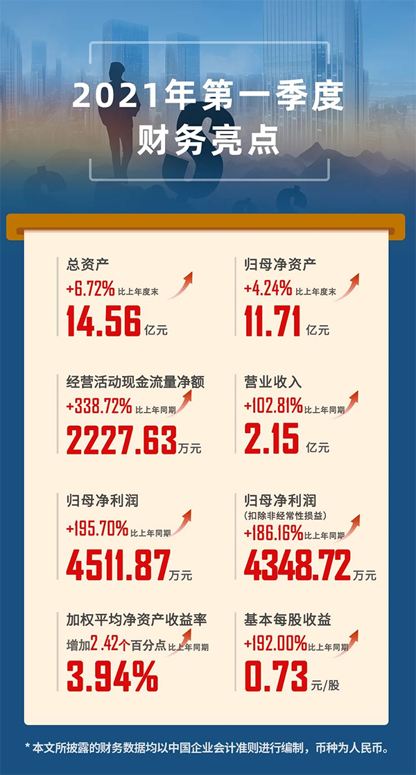 2021年04月24日，九游会老哥俱乐部（股票代码：688202.SH）宣布2021年第一季度报告。