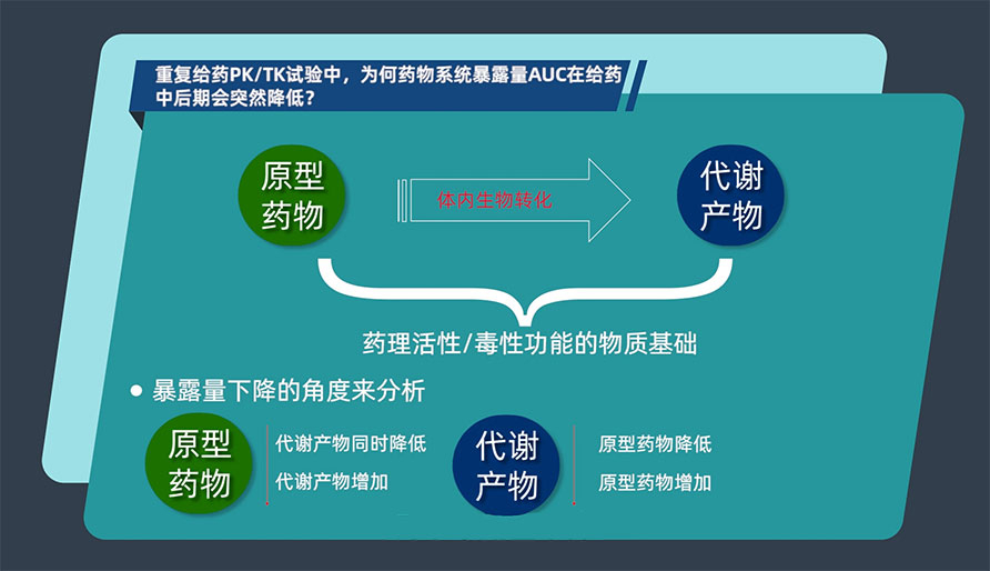 重复给药PK/TK试验中，为何药物系统袒露量AUC在给药中后期会突然降低？