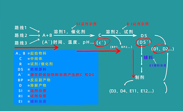 有机杂质控制限度有哪些？