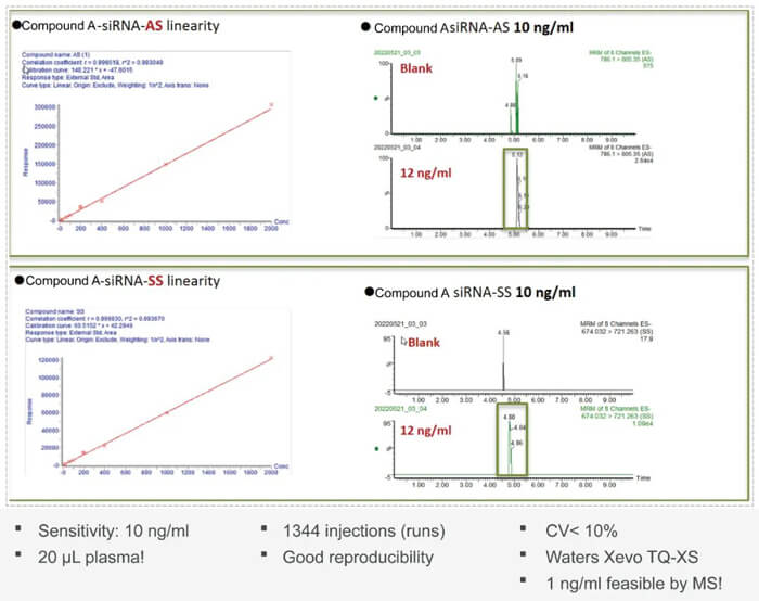 10-九游会老哥俱乐部案例：Compound-A-–siRNA-plasma-quantification-(20-?L-plasma).jpg