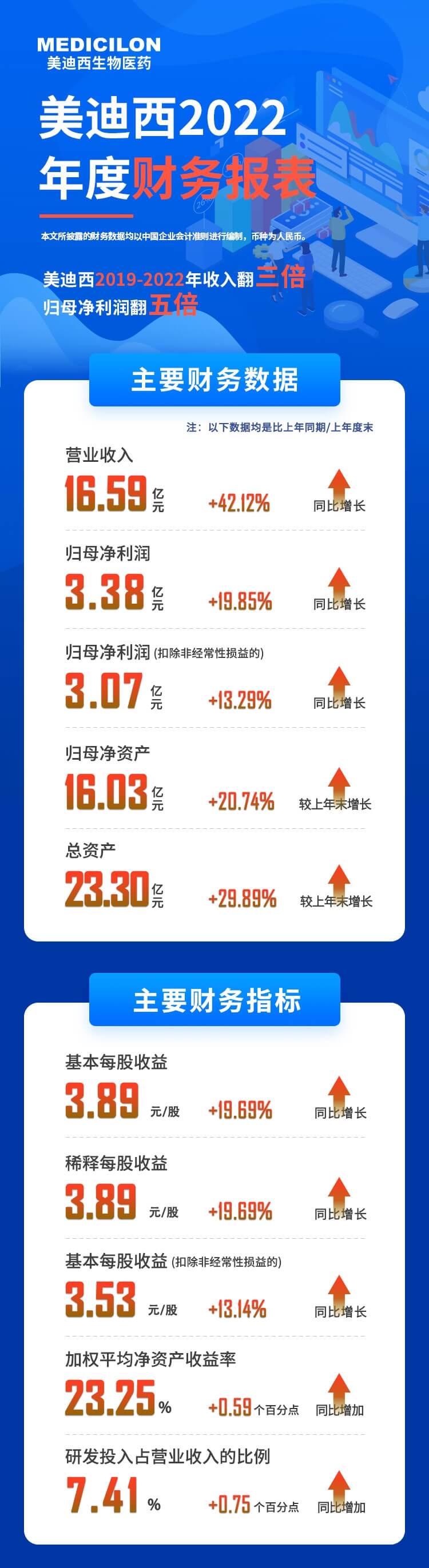 九游会老哥俱乐部2022年度财务报表-主要财务数据、主要财务指标.jpg