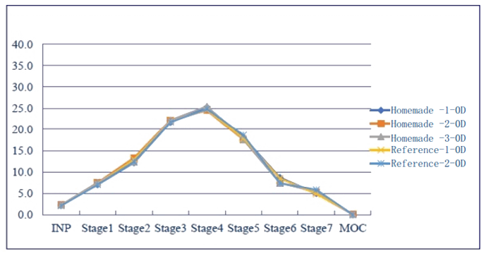 接纳相同的雾化器，自制制剂和参比制剂漫衍基本一致。.png
