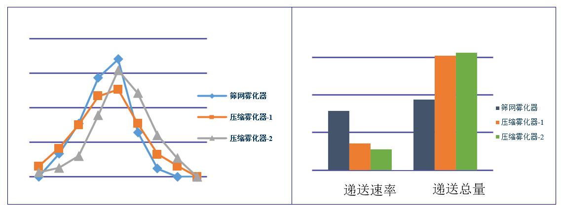 吸入制剂（新药，纳米抗体）-雾化器的筛选