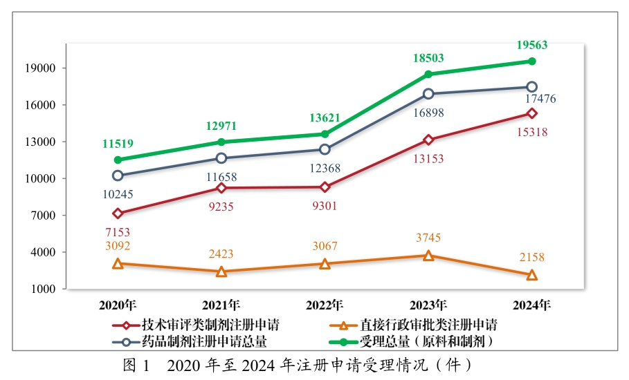 从《2024年度药品审评报告》，看中国立异药生长趋势与机缘